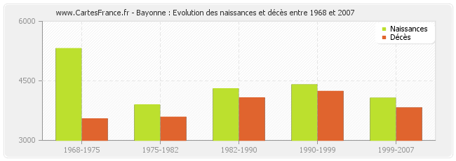 Bayonne : Evolution des naissances et décès entre 1968 et 2007