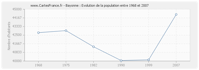 Population Bayonne