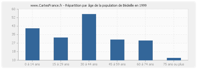 Répartition par âge de la population de Bédeille en 1999