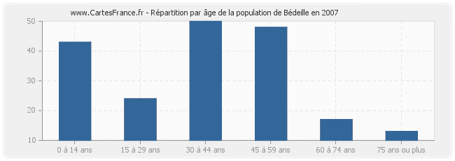Répartition par âge de la population de Bédeille en 2007