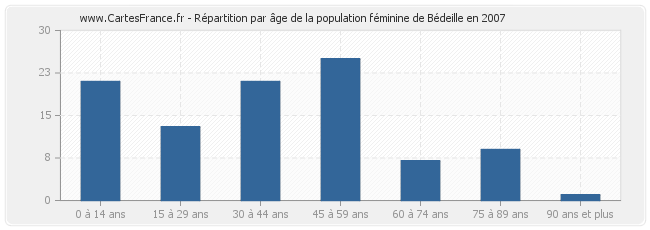 Répartition par âge de la population féminine de Bédeille en 2007