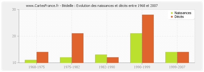 Bédeille : Evolution des naissances et décès entre 1968 et 2007