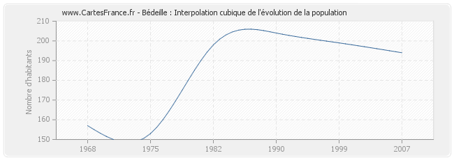 Bédeille : Interpolation cubique de l'évolution de la population