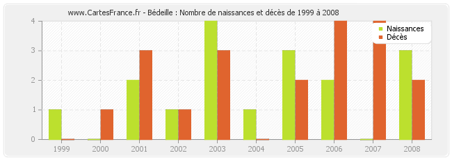Bédeille : Nombre de naissances et décès de 1999 à 2008