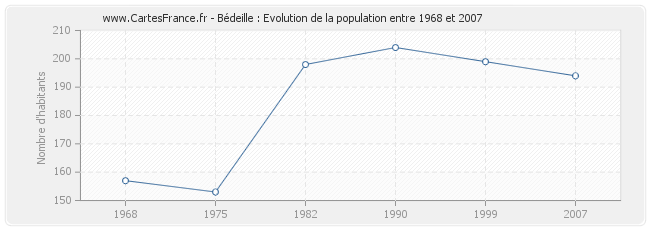 Population Bédeille