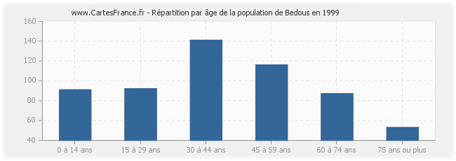 Répartition par âge de la population de Bedous en 1999