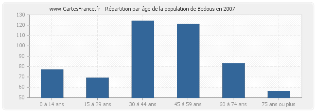 Répartition par âge de la population de Bedous en 2007