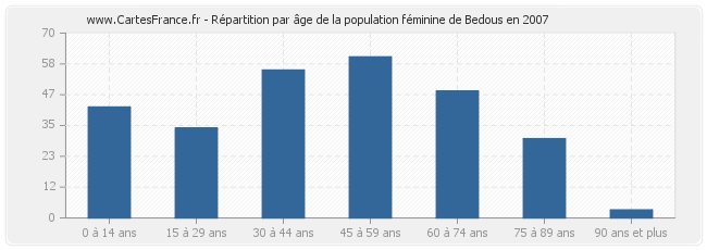 Répartition par âge de la population féminine de Bedous en 2007