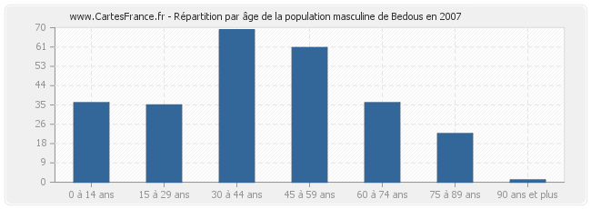 Répartition par âge de la population masculine de Bedous en 2007
