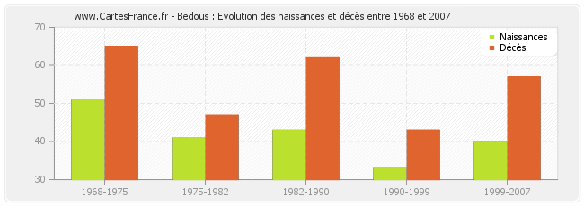 Bedous : Evolution des naissances et décès entre 1968 et 2007
