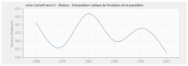 Bedous : Interpolation cubique de l'évolution de la population