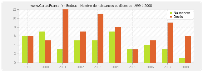 Bedous : Nombre de naissances et décès de 1999 à 2008