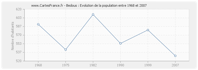 Population Bedous