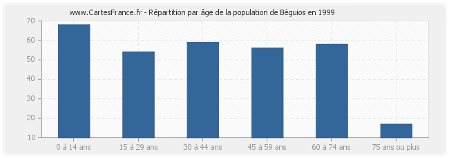 Répartition par âge de la population de Béguios en 1999