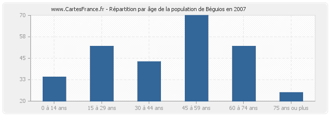 Répartition par âge de la population de Béguios en 2007