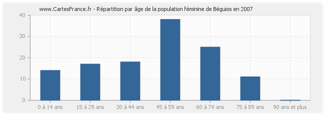 Répartition par âge de la population féminine de Béguios en 2007