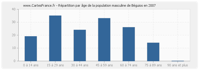 Répartition par âge de la population masculine de Béguios en 2007