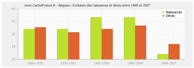 Béguios : Evolution des naissances et décès entre 1968 et 2007