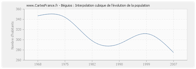 Béguios : Interpolation cubique de l'évolution de la population