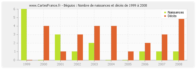 Béguios : Nombre de naissances et décès de 1999 à 2008