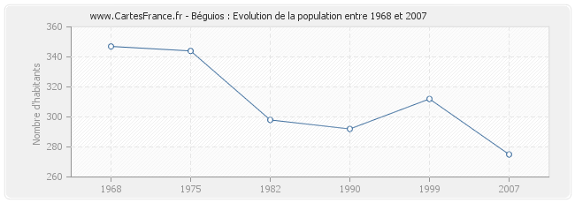 Population Béguios