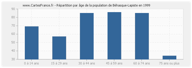 Répartition par âge de la population de Béhasque-Lapiste en 1999