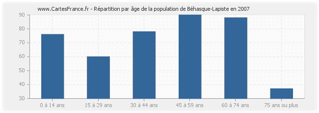Répartition par âge de la population de Béhasque-Lapiste en 2007