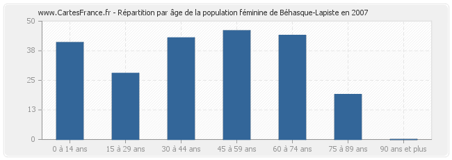 Répartition par âge de la population féminine de Béhasque-Lapiste en 2007