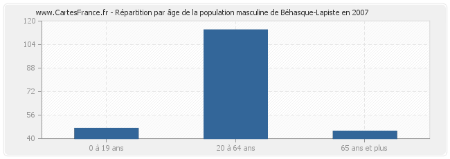 Répartition par âge de la population masculine de Béhasque-Lapiste en 2007