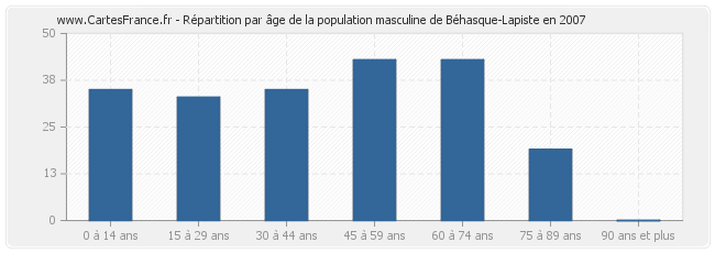 Répartition par âge de la population masculine de Béhasque-Lapiste en 2007