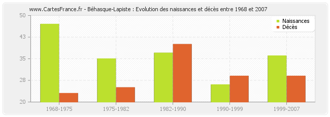 Béhasque-Lapiste : Evolution des naissances et décès entre 1968 et 2007