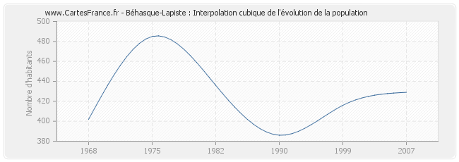 Béhasque-Lapiste : Interpolation cubique de l'évolution de la population