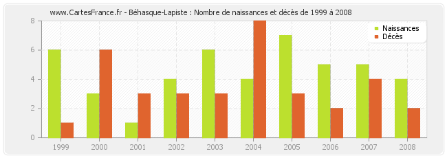 Béhasque-Lapiste : Nombre de naissances et décès de 1999 à 2008