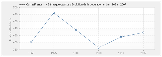 Population Béhasque-Lapiste