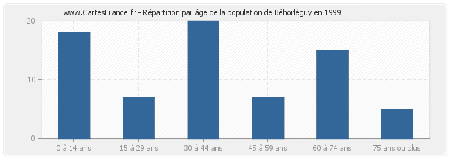 Répartition par âge de la population de Béhorléguy en 1999