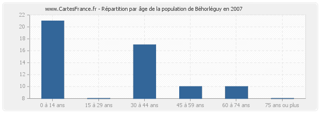 Répartition par âge de la population de Béhorléguy en 2007