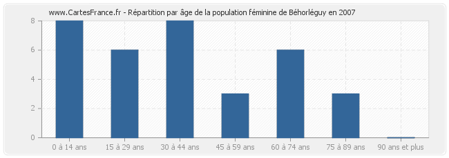 Répartition par âge de la population féminine de Béhorléguy en 2007