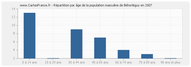 Répartition par âge de la population masculine de Béhorléguy en 2007