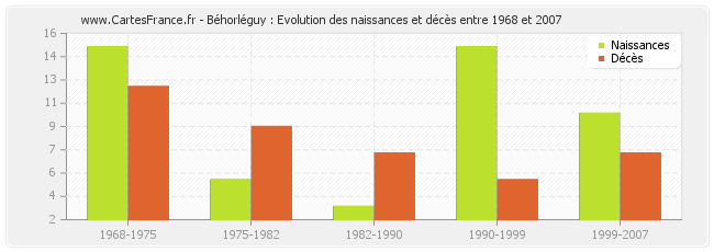 Béhorléguy : Evolution des naissances et décès entre 1968 et 2007