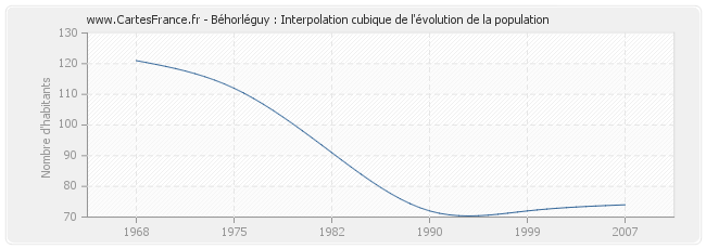 Béhorléguy : Interpolation cubique de l'évolution de la population