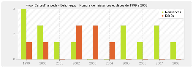 Béhorléguy : Nombre de naissances et décès de 1999 à 2008