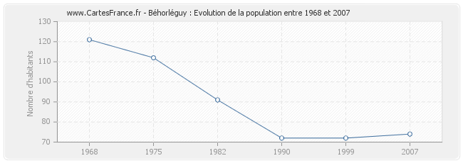Population Béhorléguy