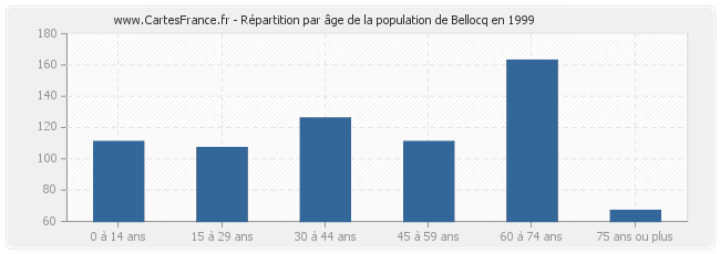 Répartition par âge de la population de Bellocq en 1999