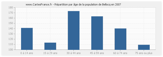 Répartition par âge de la population de Bellocq en 2007