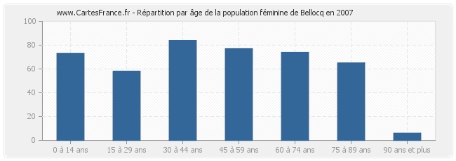 Répartition par âge de la population féminine de Bellocq en 2007