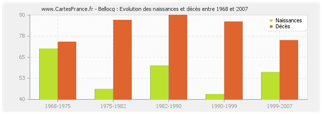 Bellocq : Evolution des naissances et décès entre 1968 et 2007
