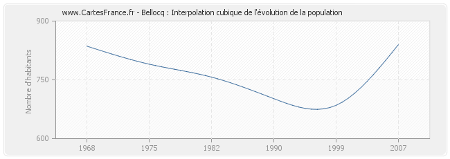 Bellocq : Interpolation cubique de l'évolution de la population