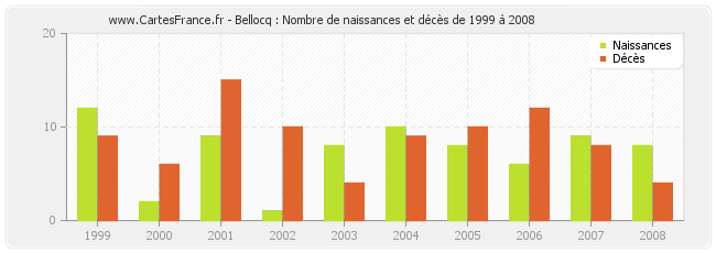 Bellocq : Nombre de naissances et décès de 1999 à 2008