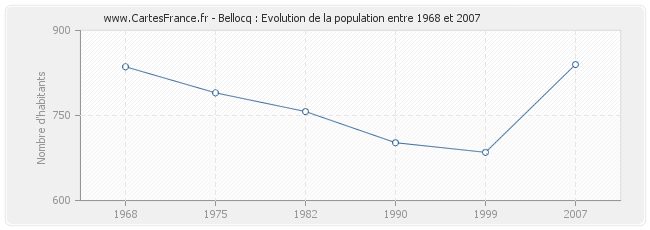 Population Bellocq