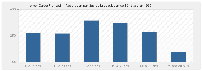 Répartition par âge de la population de Bénéjacq en 1999